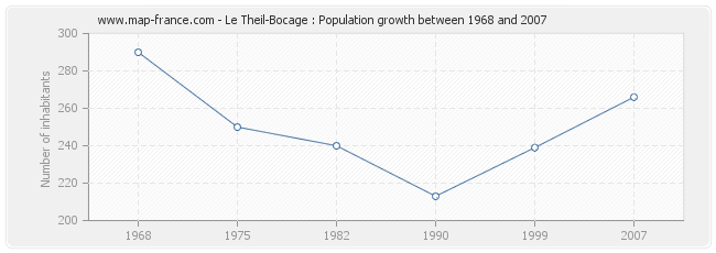 Population Le Theil-Bocage